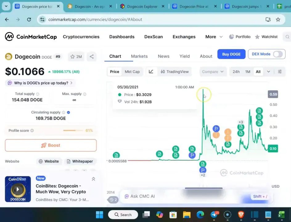 CoinMarketCap Dogecoin chart highlighting a major 2021 spike and breakout pattern