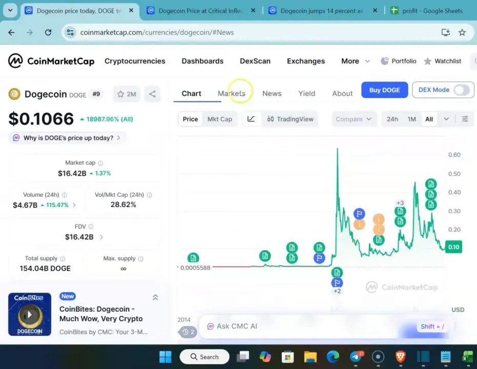 CoinMarketCap DOGE page showing Dogecoin price around $0.1066 and intraday chart