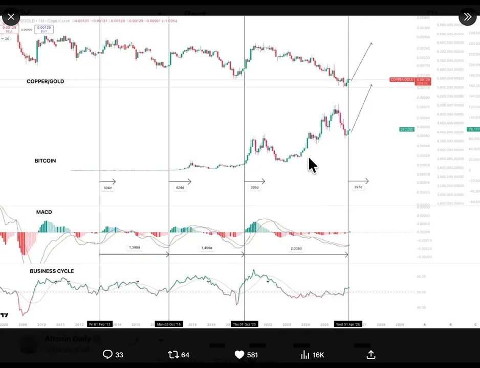Chart showing copper vs gold 1-month MACD bullish cross and business cycle expansion aligning to signal explosive Bitcoin moves