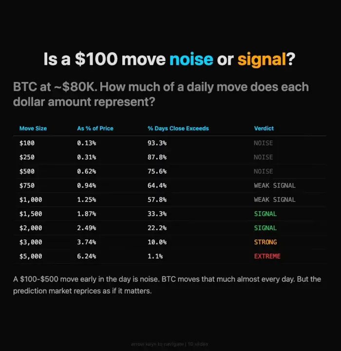 Table comparing early BTC move sizes as noise or signal, titled 'Is a $100 move noise or signal?'