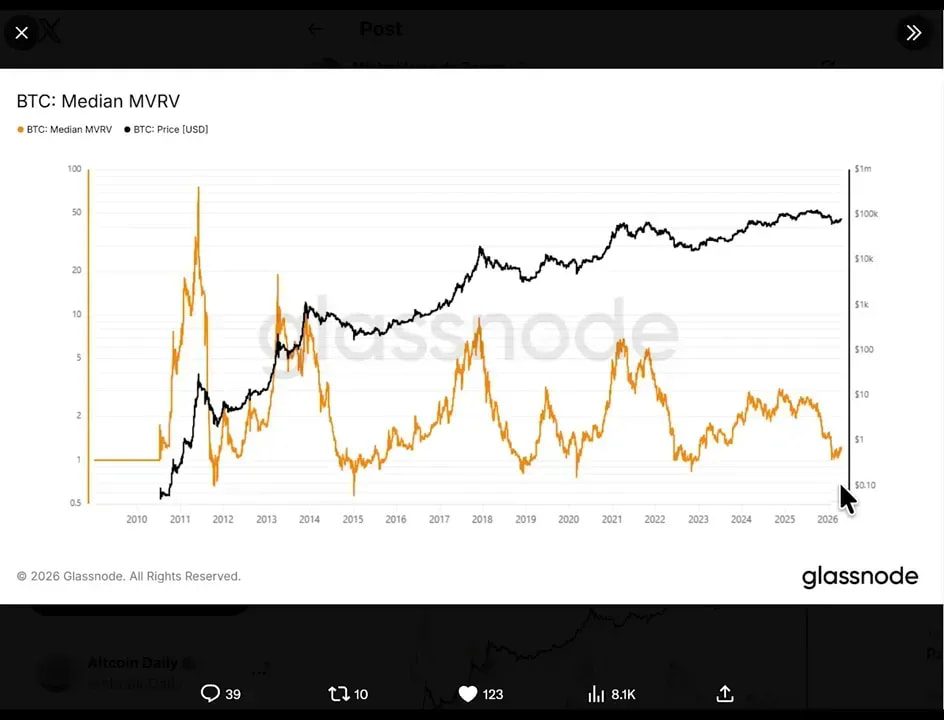 Glassnode Median MVRV chart comparing Bitcoin’s median MVRV and price across past bear-market bottoms