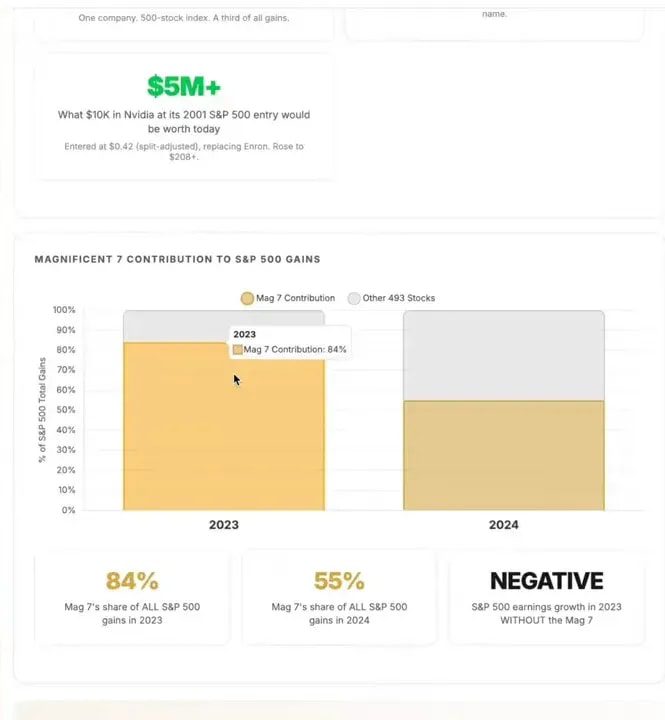 Chart screenshot with Magnificent 7 contribution percentages to S&P 500 gains for 2023 and 2024