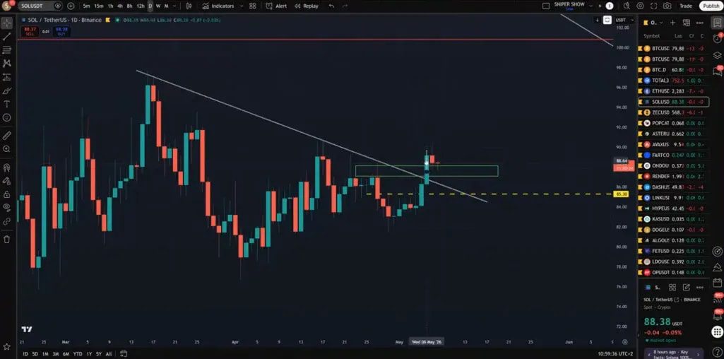 Solana SOL/USDT chart showing pullback to support and planned entry zone
