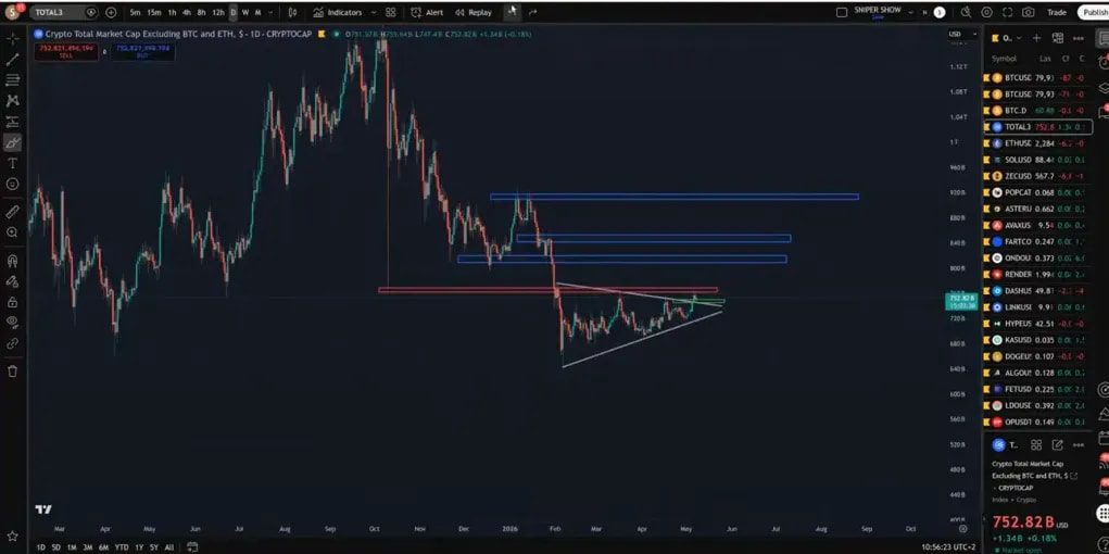 Total crypto market chart highlighting breakout, retest, and a green wedge into support