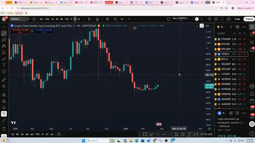 TOTAL3 chart screenshot showing altcoin market cap trapped in a wedge with resistance to break
