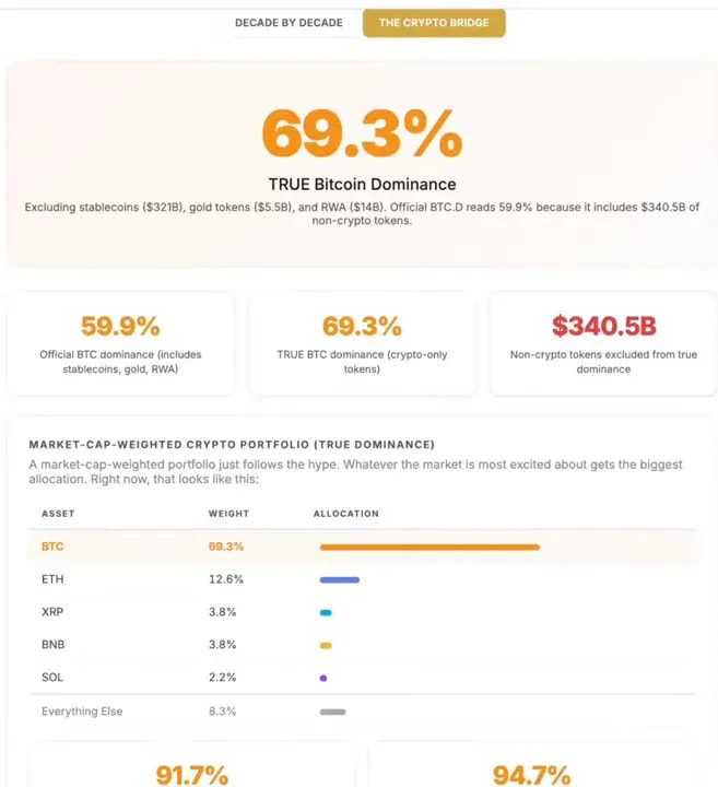 True Bitcoin dominance 69.3% and market-cap-weighted crypto portfolio weights for major tokens