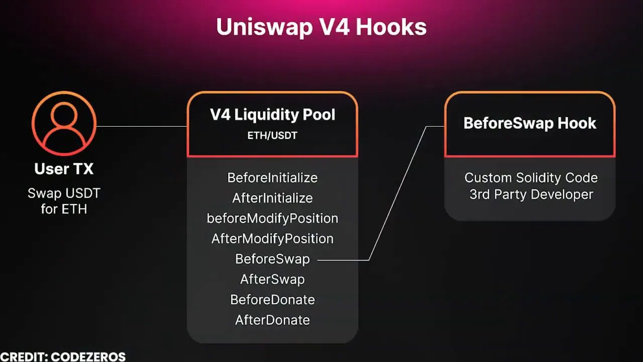 Diagram showing Uniswap v4 Hooks with v4 liquidity pool and beforeSwap hook